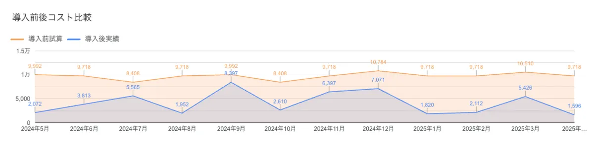 도입 전후 비용 추이 비교