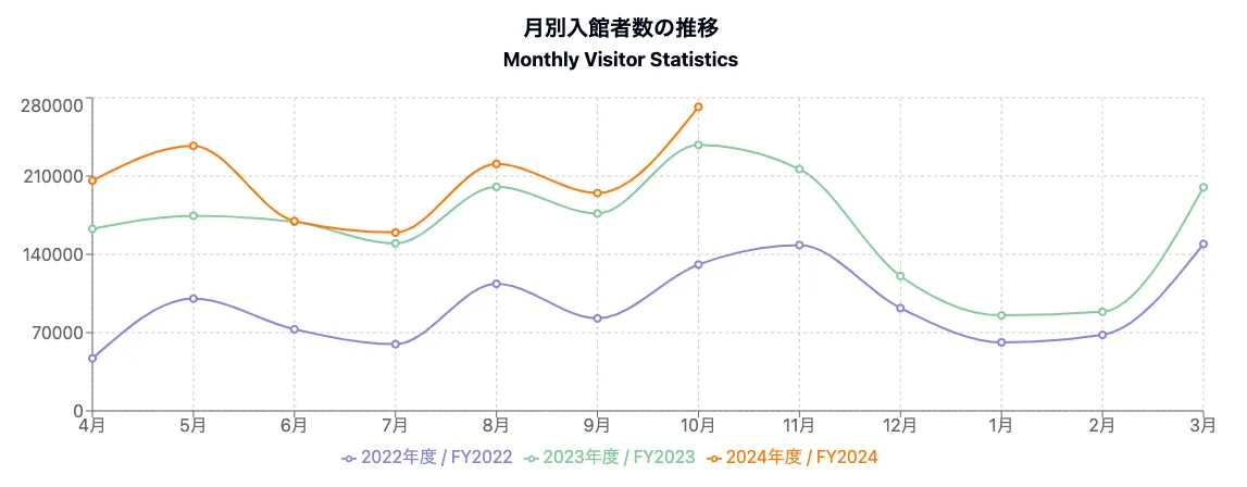 월별 입관자수 추이