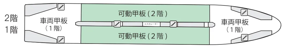 차량 갑판 위치